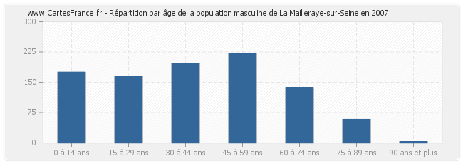 Répartition par âge de la population masculine de La Mailleraye-sur-Seine en 2007